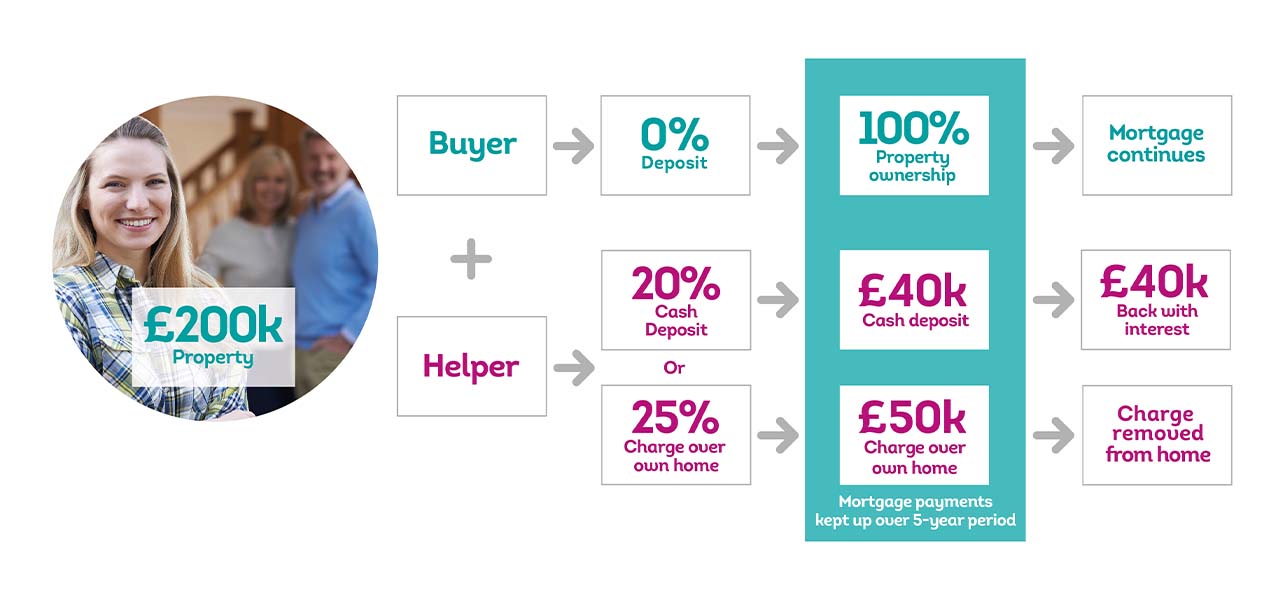 What is a Family Mortgage?